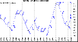 Milwaukee Weather Dew Point<br>Daily Low