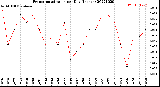 Milwaukee Weather Evapotranspiration<br>per Day (Inches)