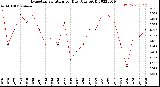 Milwaukee Weather Evapotranspiration<br>per Day (Ozs sq/ft)