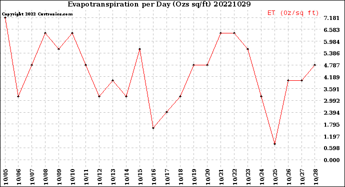 Milwaukee Weather Evapotranspiration<br>per Day (Ozs sq/ft)