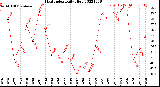 Milwaukee Weather Heat Index<br>Daily High