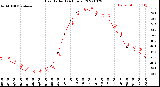 Milwaukee Weather Heat Index<br>(24 Hours)