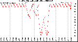 Milwaukee Weather Outdoor Humidity<br>Daily High