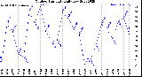 Milwaukee Weather Outdoor Humidity<br>Daily Low