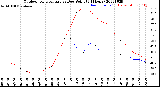 Milwaukee Weather Outdoor Temperature<br>vs Dew Point<br>(24 Hours)