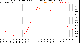 Milwaukee Weather Outdoor Temperature<br>vs Heat Index<br>(24 Hours)