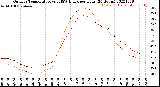 Milwaukee Weather Outdoor Temperature<br>vs THSW Index<br>per Hour<br>(24 Hours)