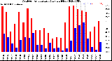 Milwaukee Weather Outdoor Temperature<br>Daily High/Low