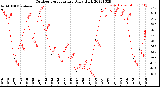 Milwaukee Weather Outdoor Temperature<br>Daily High