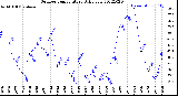 Milwaukee Weather Outdoor Temperature<br>Daily Low