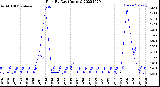 Milwaukee Weather Rain<br>By Day<br>(Inches)