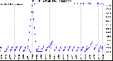 Milwaukee Weather Rain Rate<br>Daily High