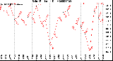 Milwaukee Weather Solar Radiation<br>Daily