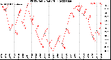 Milwaukee Weather THSW Index<br>Daily High