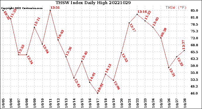 Milwaukee Weather THSW Index<br>Daily High