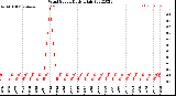 Milwaukee Weather Wind Speed<br>Daily High