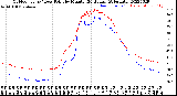 Milwaukee Weather Outdoor Temp / Dew Point<br>by Minute<br>(24 Hours) (Alternate)