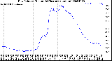 Milwaukee Weather Dew Point<br>by Minute<br>(24 Hours) (Alternate)