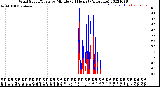 Milwaukee Weather Wind Speed/Gusts<br>by Minute<br>(24 Hours) (Alternate)