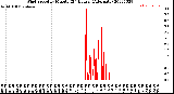 Milwaukee Weather Wind Speed<br>by Minute<br>(24 Hours) (Alternate)