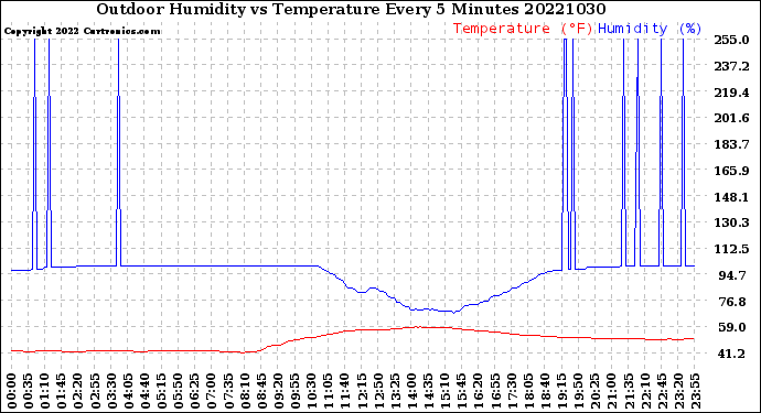 Milwaukee Weather Outdoor Humidity<br>vs Temperature<br>Every 5 Minutes