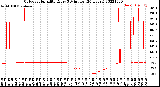 Milwaukee Weather Outdoor Humidity<br>Every 5 Minutes<br>(24 Hours)