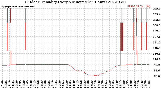 Milwaukee Weather Outdoor Humidity<br>Every 5 Minutes<br>(24 Hours)