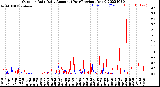 Milwaukee Weather Outdoor Rain<br>Daily Amount<br>(Past/Previous Year)