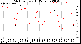 Milwaukee Weather Solar Radiation<br>Avg per Day W/m2/minute