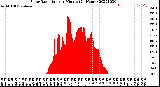 Milwaukee Weather Solar Radiation<br>per Minute<br>(24 Hours)