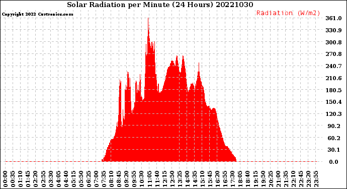 Milwaukee Weather Solar Radiation<br>per Minute<br>(24 Hours)