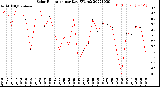 Milwaukee Weather Solar Radiation<br>per Day KW/m2