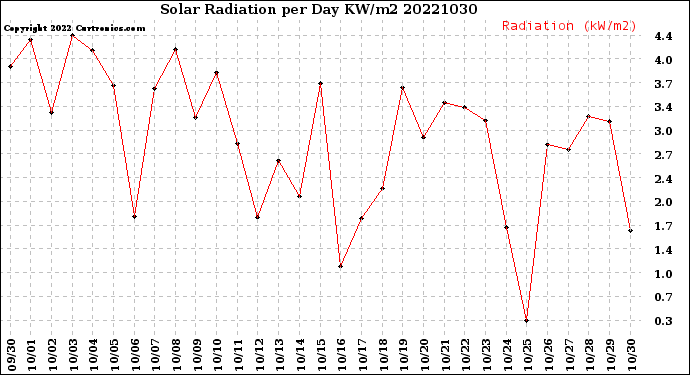 Milwaukee Weather Solar Radiation<br>per Day KW/m2