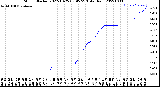 Milwaukee Weather Storm<br>Started 2022-10-25 03:45:23<br>Total Rain