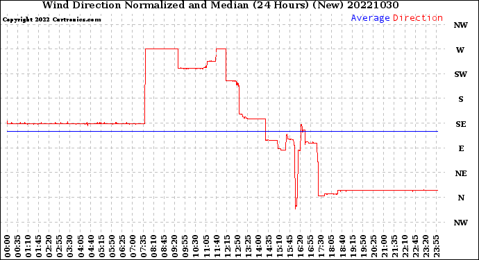 Milwaukee Weather Wind Direction<br>Normalized and Median<br>(24 Hours) (New)