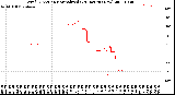 Milwaukee Weather Wind Direction<br>Normalized<br>(24 Hours) (New)