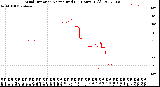 Milwaukee Weather Wind Direction<br>Normalized<br>(24 Hours) (Old)