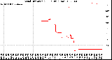 Milwaukee Weather Wind Direction<br>(24 Hours) (Raw)