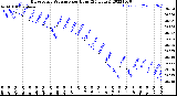 Milwaukee Weather Barometric Pressure<br>per Hour<br>(24 Hours)