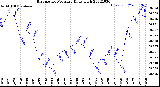 Milwaukee Weather Barometric Pressure<br>Daily High