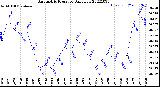 Milwaukee Weather Barometric Pressure<br>Daily Low