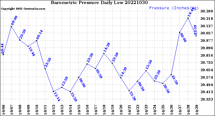 Milwaukee Weather Barometric Pressure<br>Daily Low