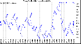 Milwaukee Weather Wind Chill<br>Daily Low