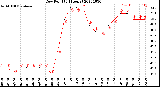 Milwaukee Weather Dew Point<br>(24 Hours)