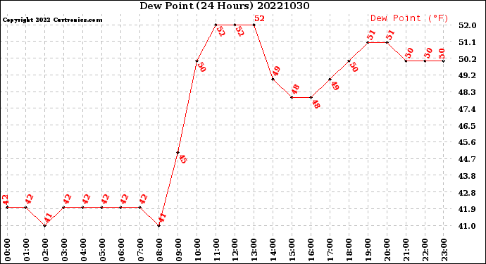 Milwaukee Weather Dew Point<br>(24 Hours)