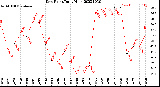 Milwaukee Weather Dew Point<br>Daily High