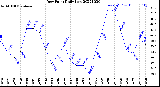 Milwaukee Weather Dew Point<br>Daily Low