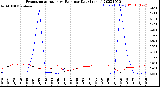 Milwaukee Weather Evapotranspiration<br>vs Rain per Day<br>(Inches)