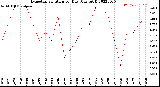 Milwaukee Weather Evapotranspiration<br>per Day (Ozs sq/ft)