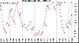 Milwaukee Weather Heat Index<br>Daily High